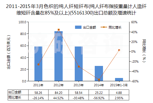 2011-2015年3月色織的純?nèi)死w短纖布(純?nèi)死w布指按重量計人造纖維短纖含量在85%及以上)(55161300)出口總額及增速統(tǒng)計 2011-2015年3月色織的純?nèi)死w短纖布(純?nèi)死w布指按重量計人造纖維短纖含量在85%及以上)(55161300)出口總額及增速統(tǒng)計